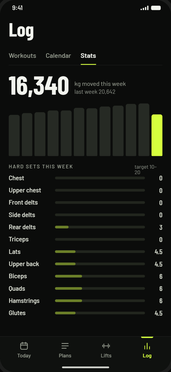Weekly hard sets per muscle against a target in REGOL